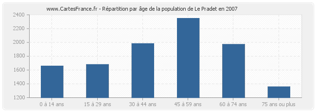 Répartition par âge de la population de Le Pradet en 2007